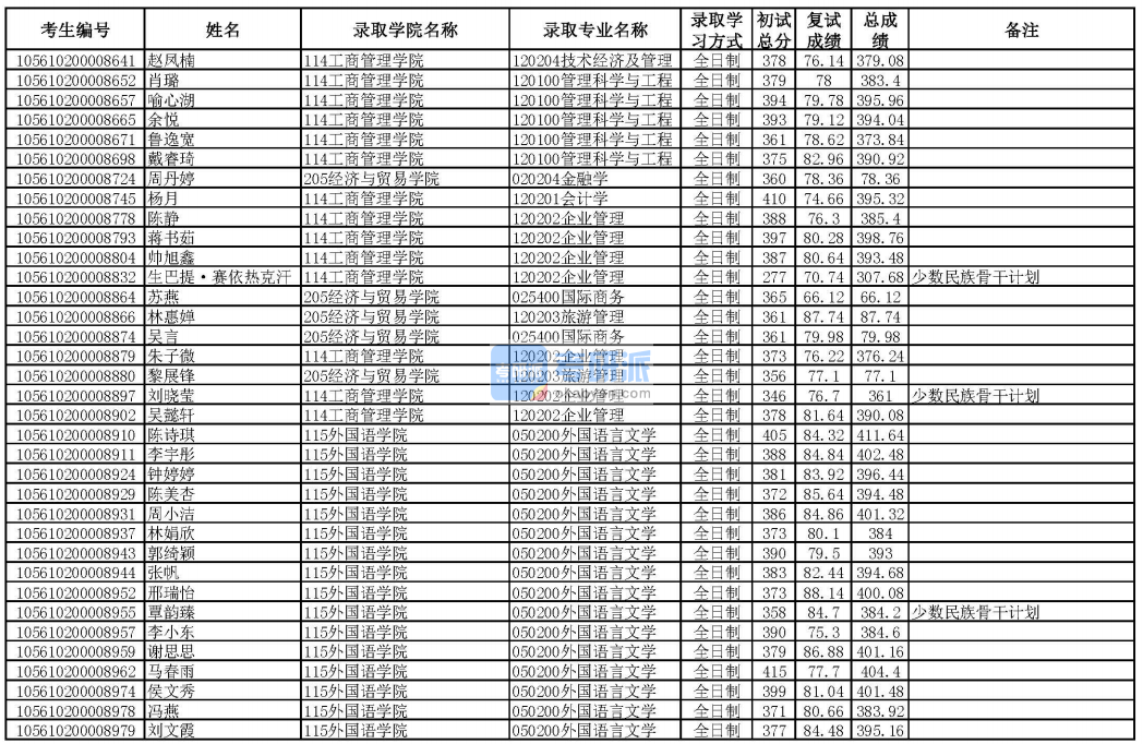 華南理工大學(xué)會計(jì)學(xué)2020年研究生錄取分?jǐn)?shù)線