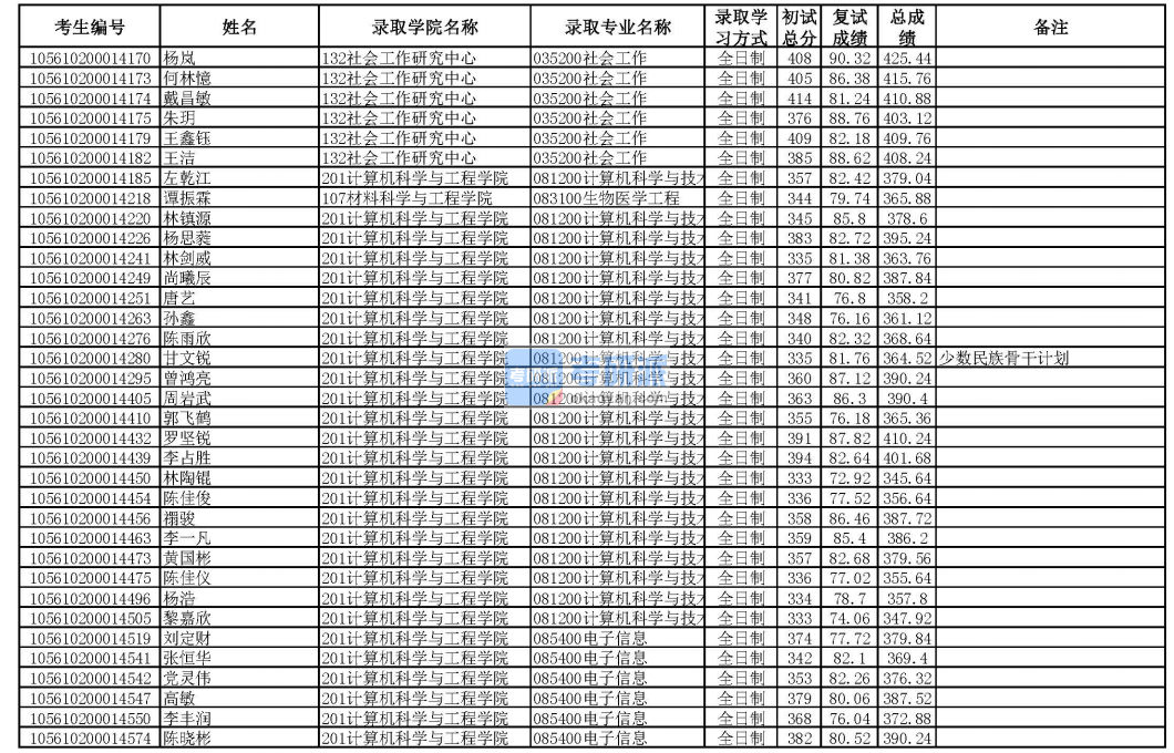 華南理工大學(xué)計(jì)算機(jī)科學(xué)與技術(shù)2020年研究生錄取分?jǐn)?shù)線