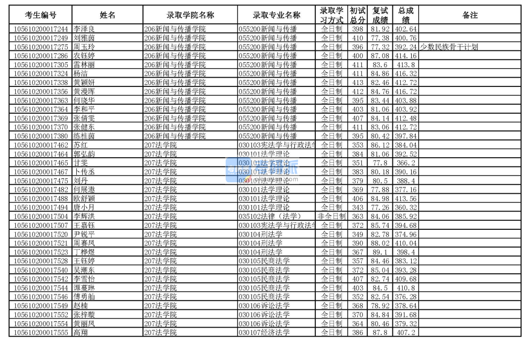 華南理工大學法學理論2020年研究生錄取分數(shù)線