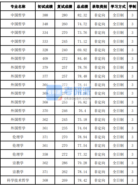 吉林大學中國哲學2020年研究生錄取分數(shù)線