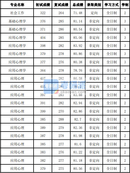 吉林大學基礎(chǔ)心理學2020年研究生錄取分數(shù)線