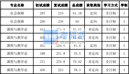 吉林大學(xué)社會(huì)保障2020年研究生錄取分?jǐn)?shù)線