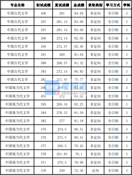 吉林大學(xué)中國(guó)現(xiàn)當(dāng)代文學(xué)2020年研究生錄取分?jǐn)?shù)線