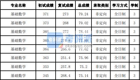 吉林大學(xué)基礎(chǔ)數(shù)學(xué)2020年研究生錄取分?jǐn)?shù)線