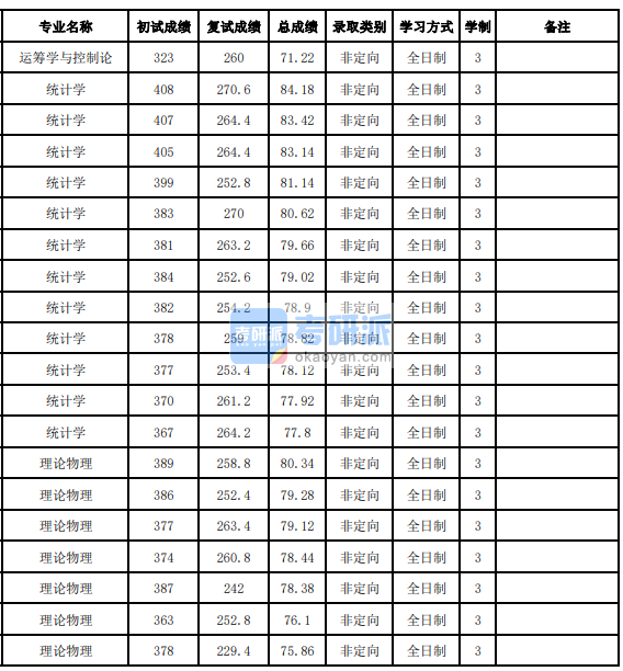 吉林大學(xué)理論物理2020年研究生錄取分?jǐn)?shù)線(xiàn)