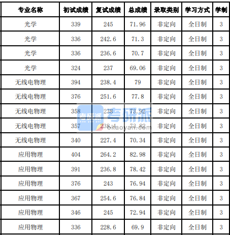 吉林大學無線電物理2020年研究生錄取分數(shù)線