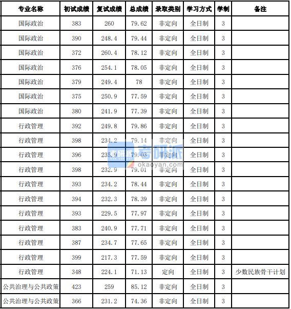 吉林大學行政管理2020年研究生錄取分數(shù)線