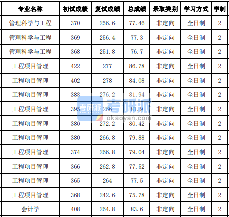 吉林大學工程項目管理2020年研究生錄取分數(shù)線