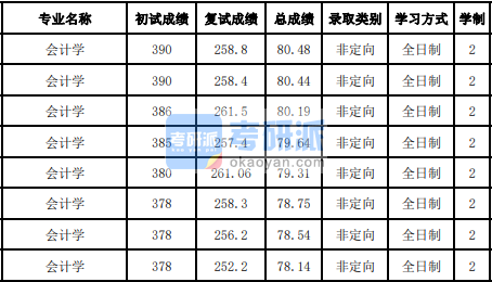 吉林大學會計學2020研究生錄取分數(shù)線