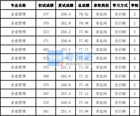 吉林大學企業(yè)管理2020年研究生錄取分數(shù)線