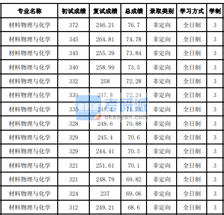 吉林大學(xué)材料物理與化學(xué)2020研究生錄取分?jǐn)?shù)線