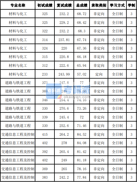 吉林大學(xué)道路與鐵道工程2020研究生錄取分?jǐn)?shù)線