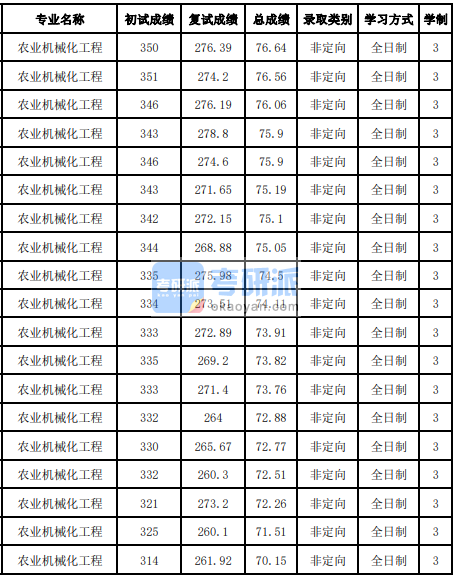 吉林大學(xué)農(nóng)業(yè)機械化工程2020年研究生錄取分?jǐn)?shù)線