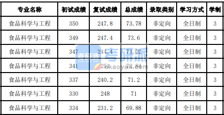 吉林大學(xué)食品科學(xué)與工程2020年研究生錄取分?jǐn)?shù)線