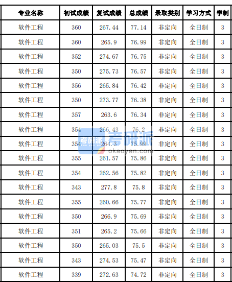 吉林大學(xué)軟件工程2020年研究生錄取分?jǐn)?shù)線