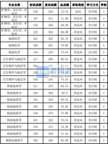 吉林大學(xué)構(gòu)造地質(zhì)學(xué)2020年研究生錄取分數(shù)線