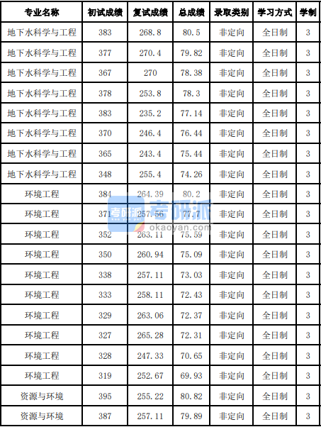 吉林大學(xué)地下水科學(xué)與工程2020年研究生錄取分?jǐn)?shù)線(xiàn)