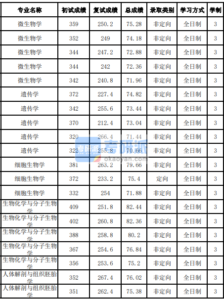 吉林大學(xué)微生物學(xué)2020年研究生錄取分?jǐn)?shù)線