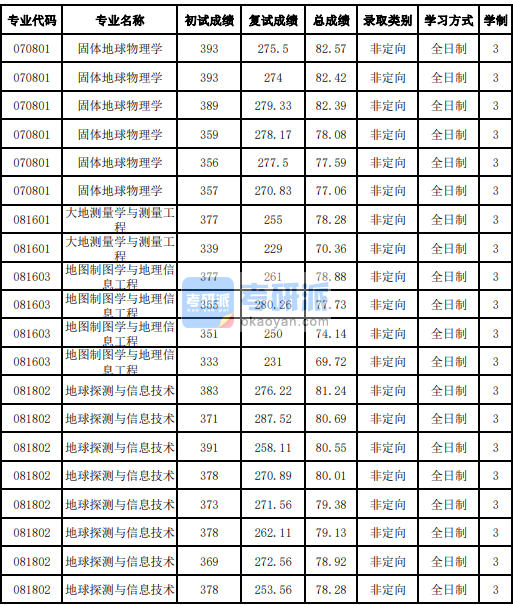 吉林大學(xué)大地測(cè)量學(xué)與測(cè)量工程2020年研究生錄取分?jǐn)?shù)線(xiàn)