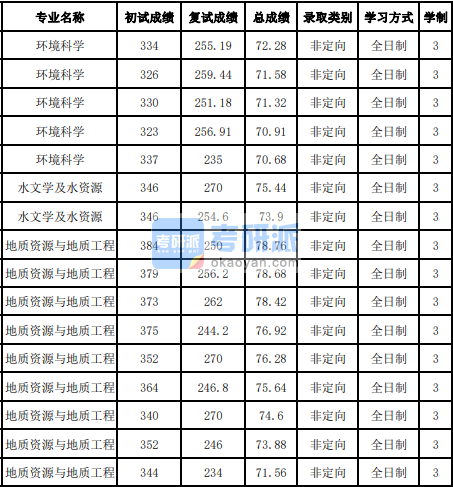 吉林大學水文學及水資源2020年研究生錄取分數(shù)線