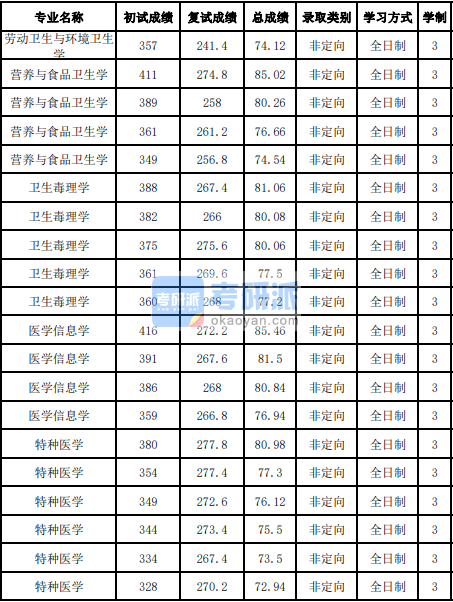 吉林大學(xué)營(yíng)養(yǎng)與食品衛(wèi)生學(xué)2020年研究生錄取分?jǐn)?shù)線