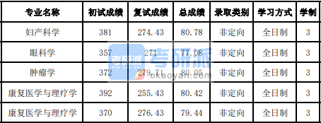 吉林大學(xué)腫瘤學(xué)2020年研究生錄取分數(shù)線