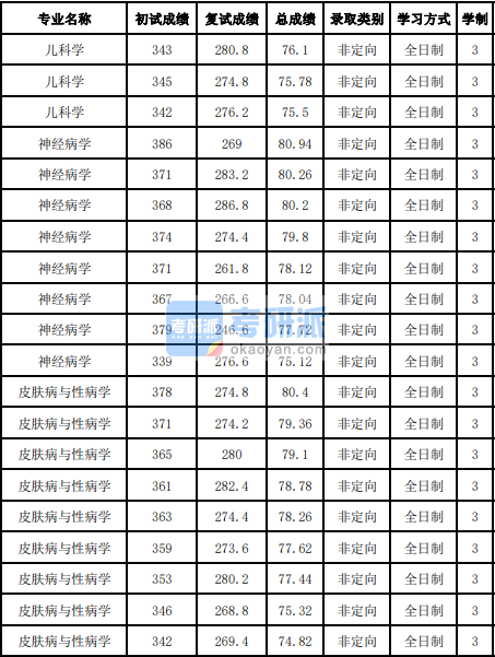 吉林大學(xué)皮膚病與性病學(xué)2020年研究生錄取分?jǐn)?shù)線