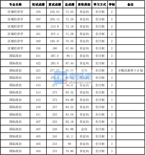 吉林大學(xué)區(qū)域經(jīng)濟(jì)學(xué)2020年研究生錄取分?jǐn)?shù)線