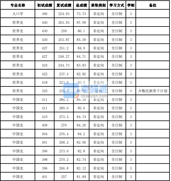 吉林大學(xué)世界史2020年研究生錄取分?jǐn)?shù)線