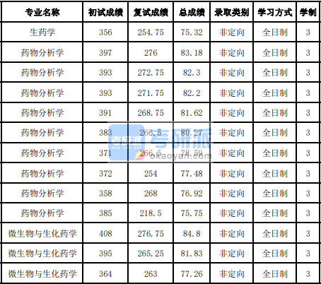 吉林大學(xué)微生物與生化藥學(xué)2020年研究生錄取分?jǐn)?shù)線