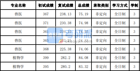 吉林大學植物學2020年研究生錄取分數(shù)線