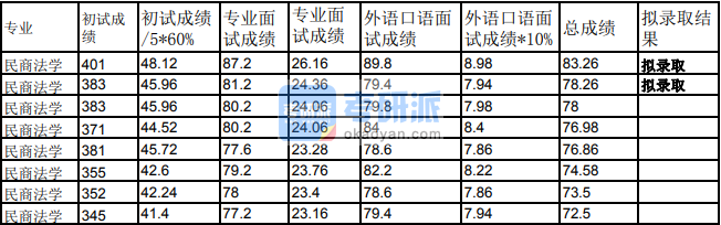 蘭州大學民商法學2020年研究生錄取分數(shù)線