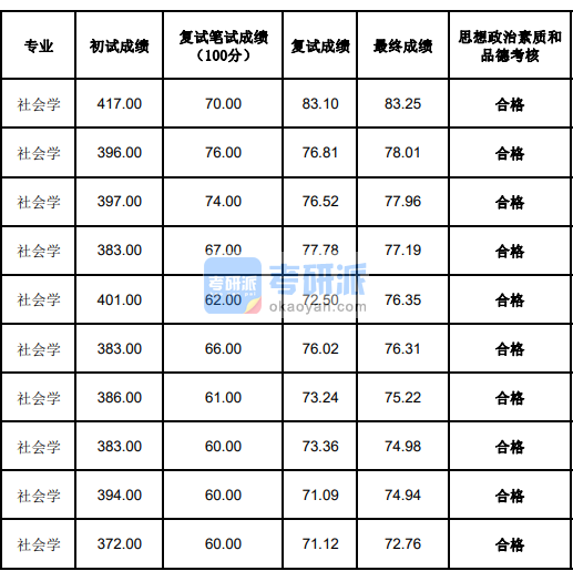 蘭州大學(xué)社會(huì)學(xué)2020年研究生錄取分?jǐn)?shù)線