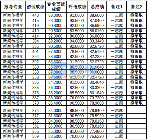 蘭州大學(xué)新聞傳播學(xué)2020年研究生錄取分?jǐn)?shù)線