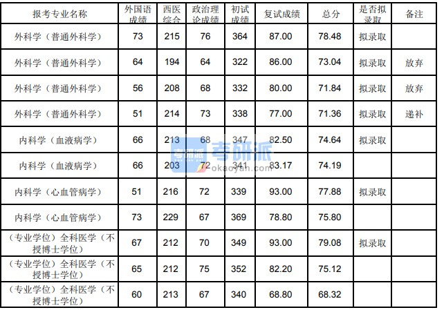 蘭州大學(xué)內(nèi)科學(xué)（心血管病學(xué)）2020年研究生錄取分?jǐn)?shù)線