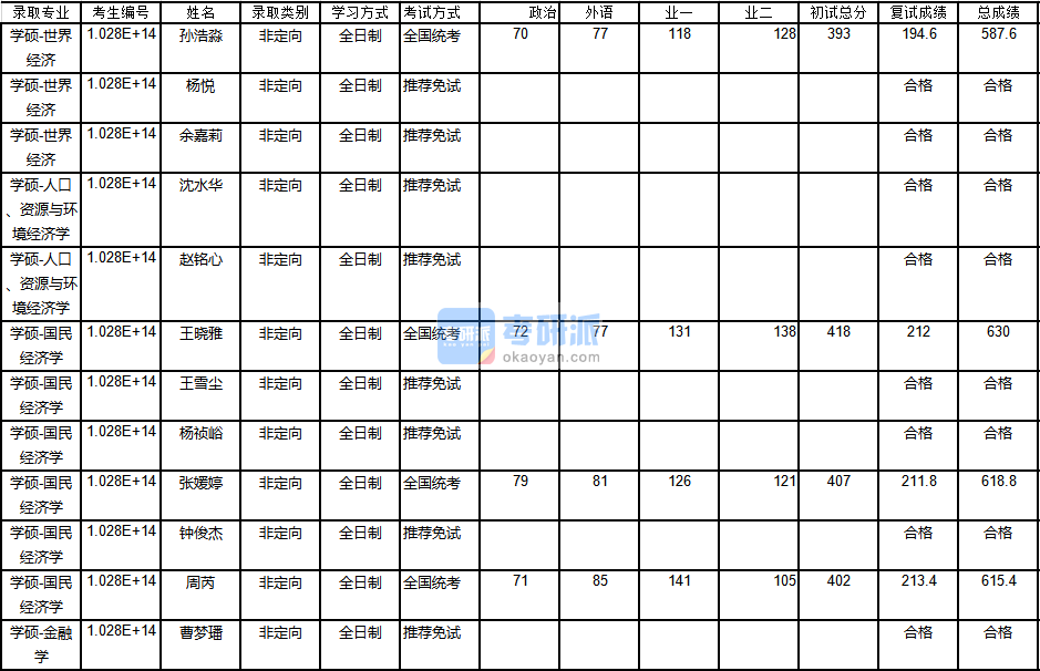 南京大學(xué)人口、資源與環(huán)境經(jīng)濟(jì)學(xué)2020年研究生錄取分?jǐn)?shù)線