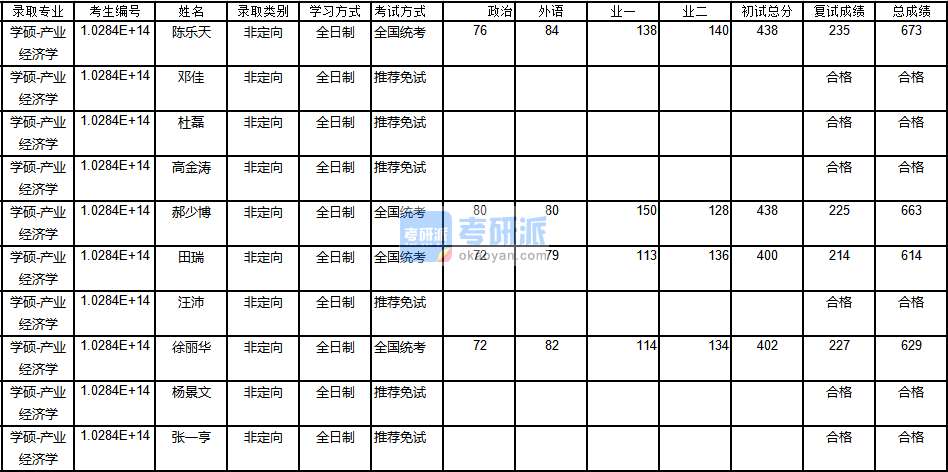 南京大學(xué)產(chǎn)業(yè)經(jīng)濟學(xué)2020年研究生錄取分?jǐn)?shù)線