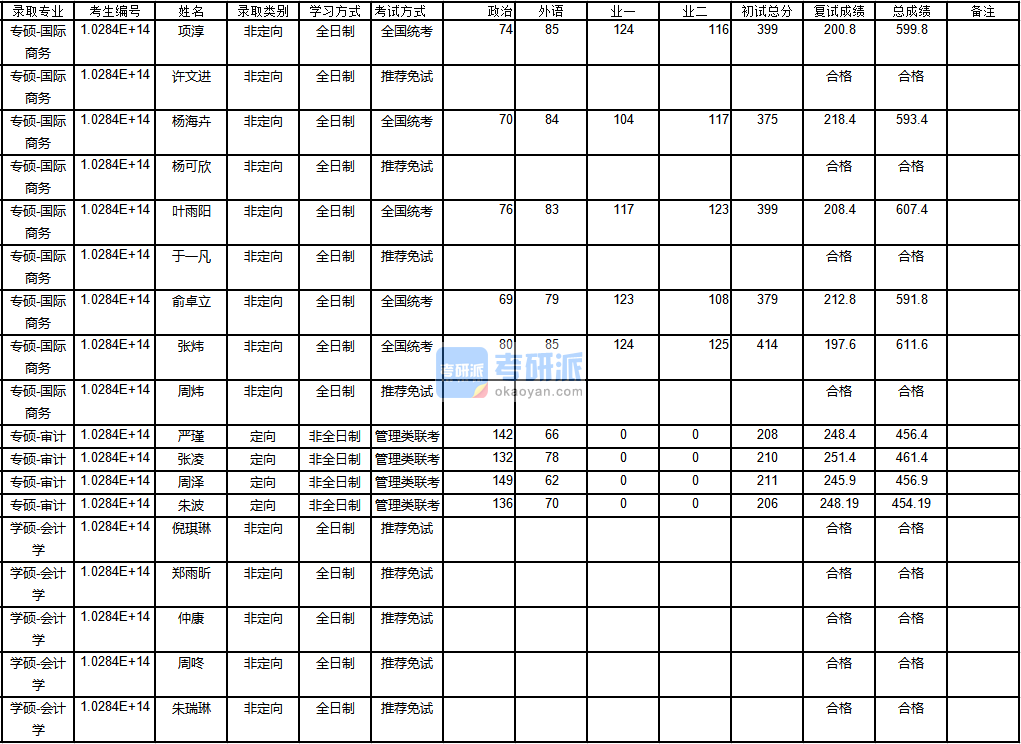 南京大學審計2020年研究生錄取分數(shù)線