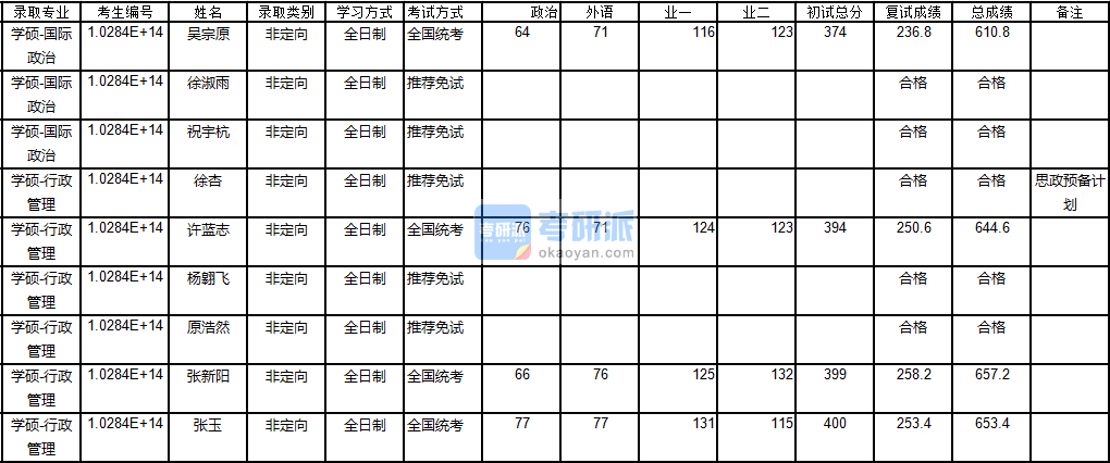 南京大學國際政治2020年研究生錄取分數(shù)線