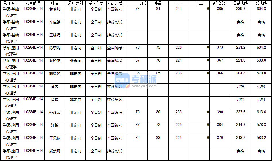 南京大學(xué)應(yīng)用心理學(xué)2020年研究生錄取分?jǐn)?shù)線