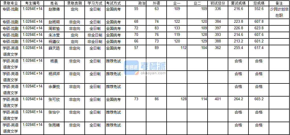 南京大學英語語言文學2020年研究生錄取分數(shù)線