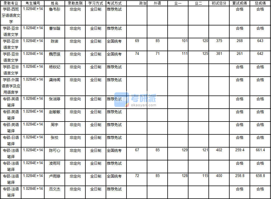 南京大學西班牙語語言文學2020年研究生錄取分數(shù)線