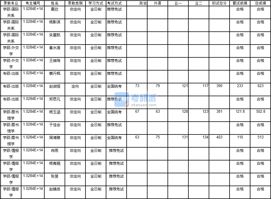 南京大學(xué)圖書館學(xué)2020年研究生錄取分?jǐn)?shù)線