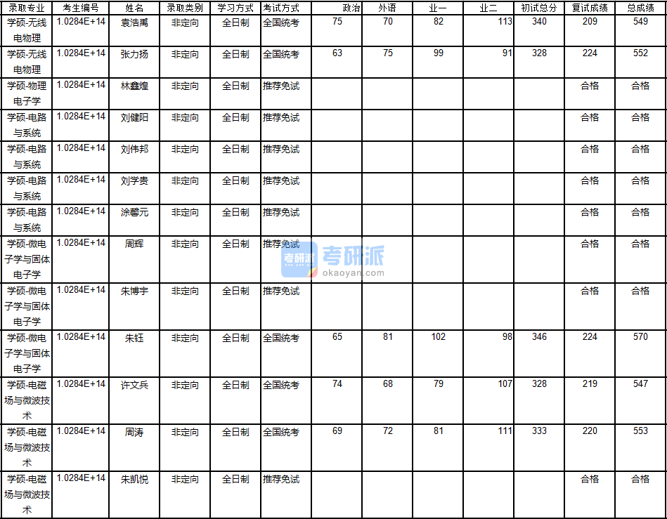 南京大學微電子學與固體電子學2020年研究生錄取分數(shù)線