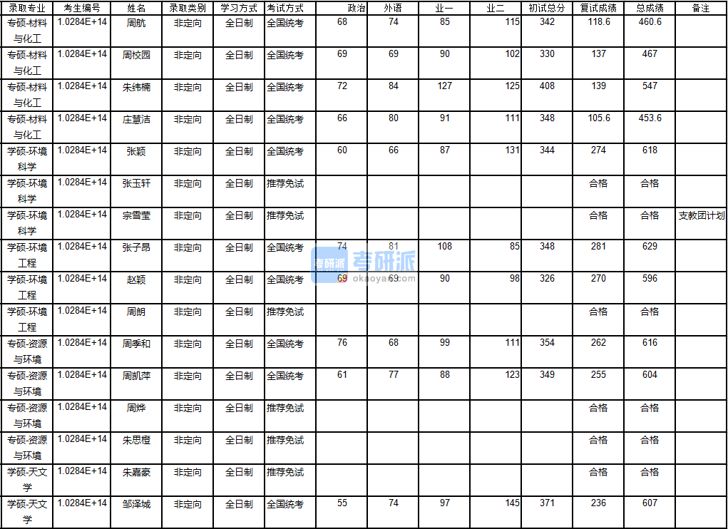 南京大學(xué)環(huán)境科學(xué)2020年研究生錄取分?jǐn)?shù)線