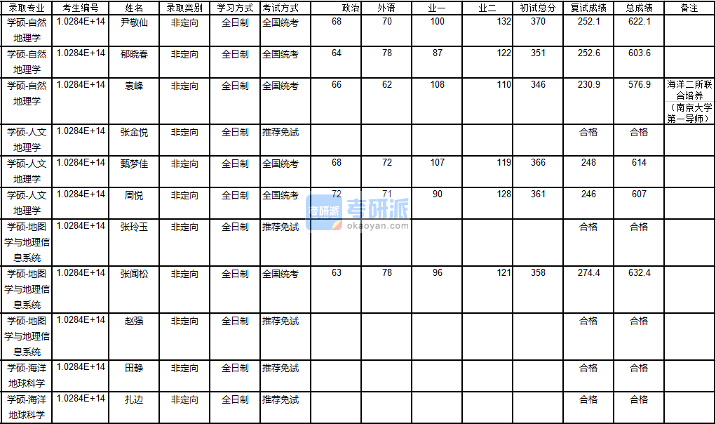 南京大學(xué)地圖學(xué)與地理信息系統(tǒng)2020年研究生錄取分?jǐn)?shù)線