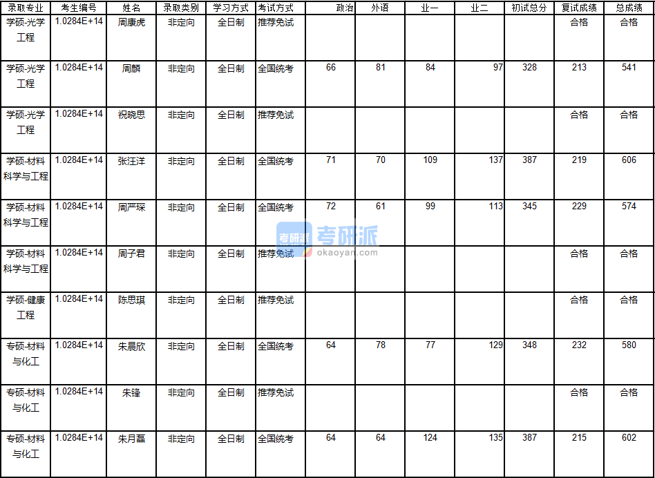 南京大學(xué)光學(xué)工程2020年研究生錄取分數(shù)線