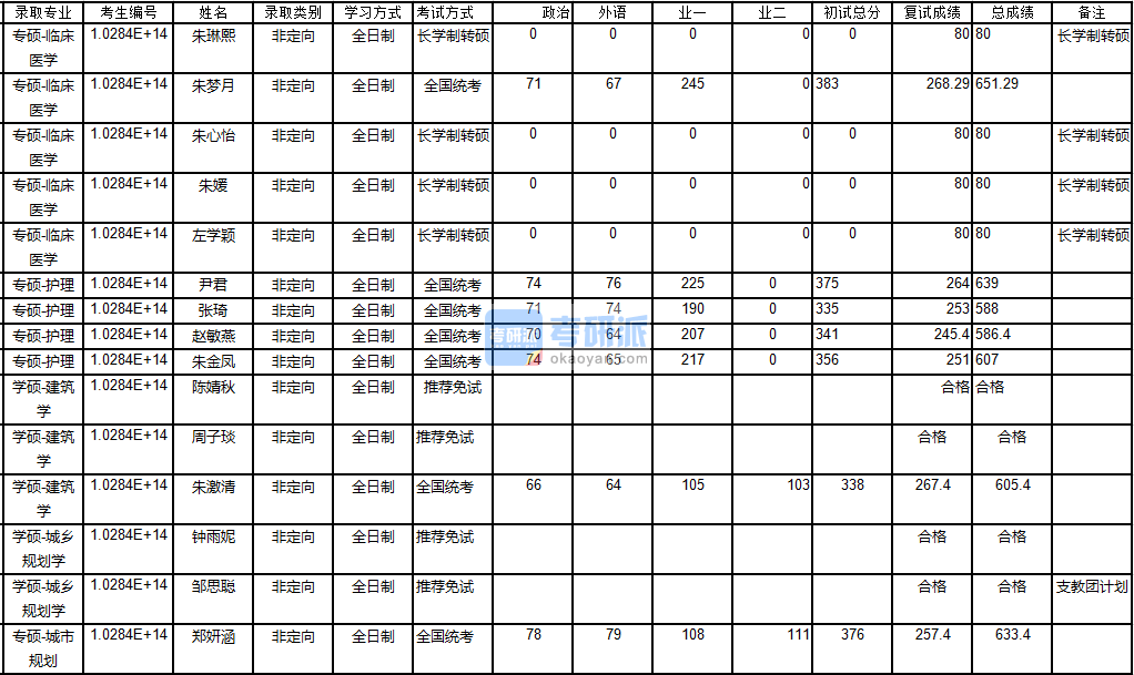 南京大學城市規(guī)劃2020年研究生錄取分數(shù)線