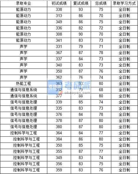 西北工業(yè)大學信號與信息處理2020年研究生錄取分數(shù)線