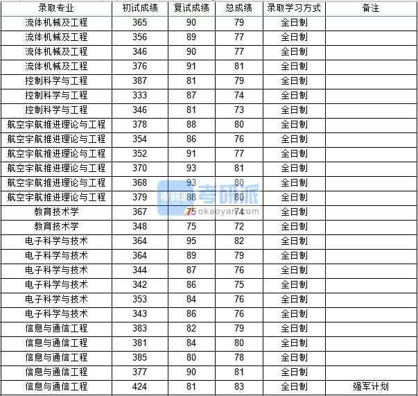 西北工業(yè)大學(xué)教育技術(shù)學(xué)2020年研究生錄取分?jǐn)?shù)線